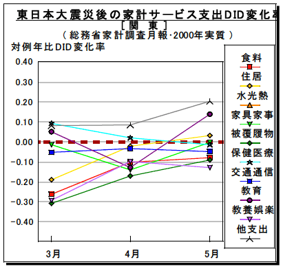 図3-2-4:東日本大震災後の費目別家計サービス支出DID変化率 / 関東地域 図3-2-4:東日本大震災後の費目別家計サービス支出DID変化率 / 関東地域