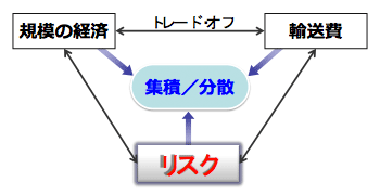 図1:空間経済学の基本的な問題 図1:空間経済学の基本的な問題