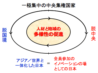 図2:オープンで多様性の豊かな創造立国 図2:オープンで多様性の豊かな創造立国