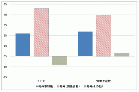 図　社外取締役と生産性の関係