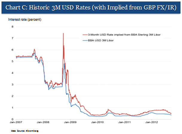 図C：カバー付き金利平価から導かれる米ドル借入金利と米ドルLIBORの比較（英ポンド）
