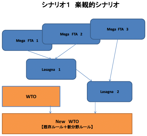 シナリオ1 楽観的シナリオ