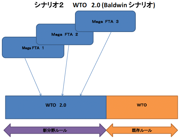 シナリオ2 WTO2.0 (Baldwinシナリオ)