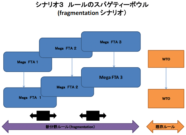 シナリオ3 ルールのスパゲティーボウル (fragmentationシナリオ)