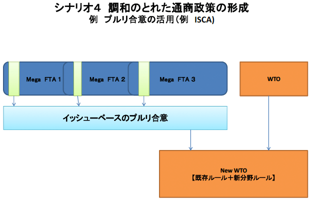 シナリオ4 調和のとれた通商政策の形成