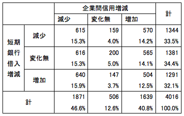図表2:企業間信用と短期銀行借入の増減(企業数・%) 図表2:企業間信用と短期銀行借入の増減(企業数・%)