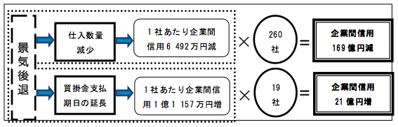 図表3：景気後退に対する対策と企業間信用の増減に関する分析結果