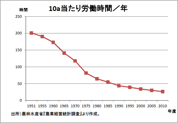 図：10a当たり労働時間／年