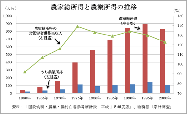 図：農家総所得と農業所得の推移