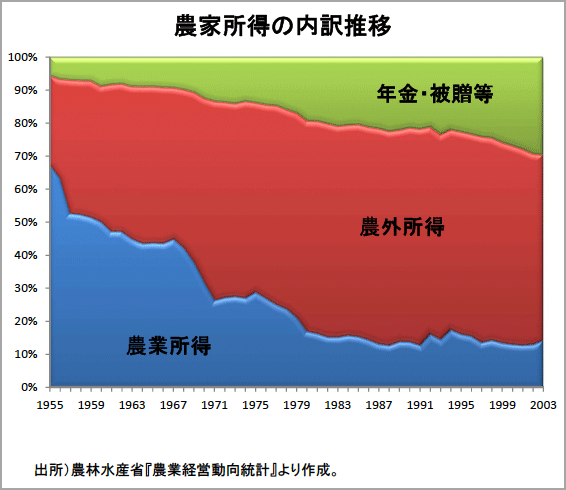 図：農家所得の内訳推移