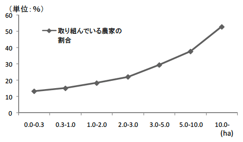 図：コメの作付規模と環境保全型農業の取組割合（2000年）