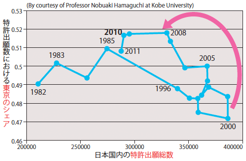 図1：東京の一極集中と日本の特許出願数