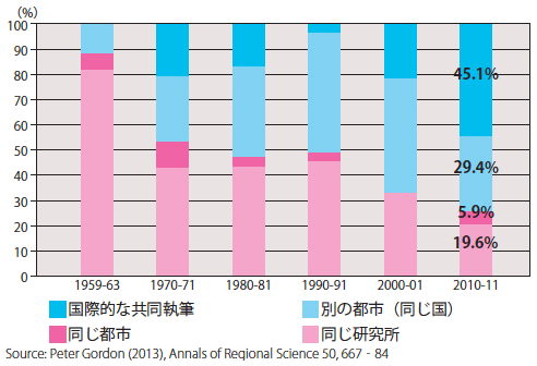 図4：「Journal of Regional Science」誌 執筆者居住地 (1959-2011) による共同執筆の形式 (4種類)