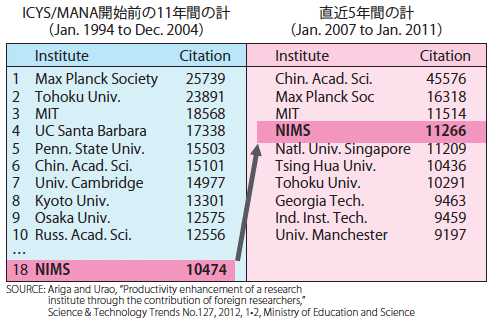 表1：材料科学分野における論文引用数ランキング