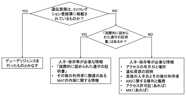 図：EUの利用者がデューデリジェンスを行わなければならない場合と入手・保存等が必要な情報