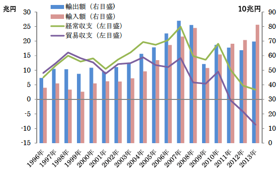 図表1：輸出入額および貿易収支・経常収支の推移