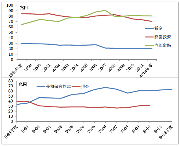 図表2:大企業の「賃金&設備投資vs 内部留保」と「長期株式保有vs 現金保有」の推移 図表2:大企業の「賃金&設備投資vs 内部留保」と「長期株式保有vs 現金保有」の推移