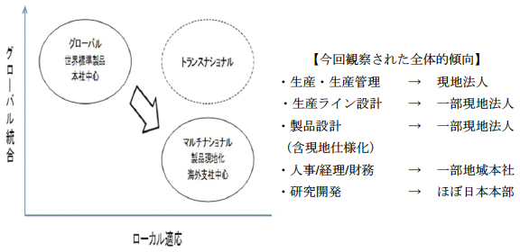 図表4：主要日系企業のASEANオペレーションの全体的傾向とIRグリッド上の位置づけ