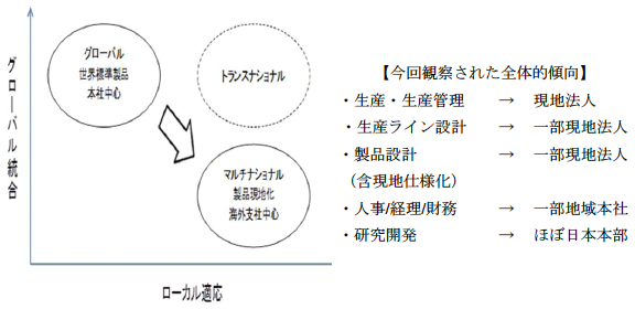 図表4:主要日系企業のASEANオペレーションの全体的傾向とIRグリッド上の位置づけ 図表4:主要日系企業のASEANオペレーションの全体的傾向とIRグリッド上の位置づけ