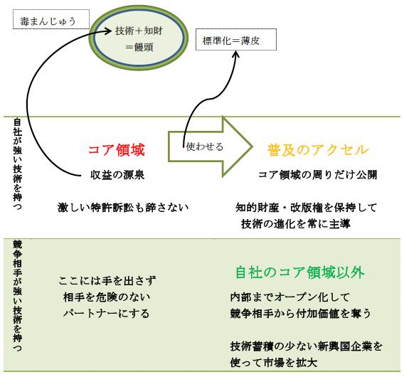 図表6:「オープン&クローズド戦略」による『毒まんじゅうモデル』 図表6:「オープン&クローズド戦略」による『毒まんじゅうモデル』
