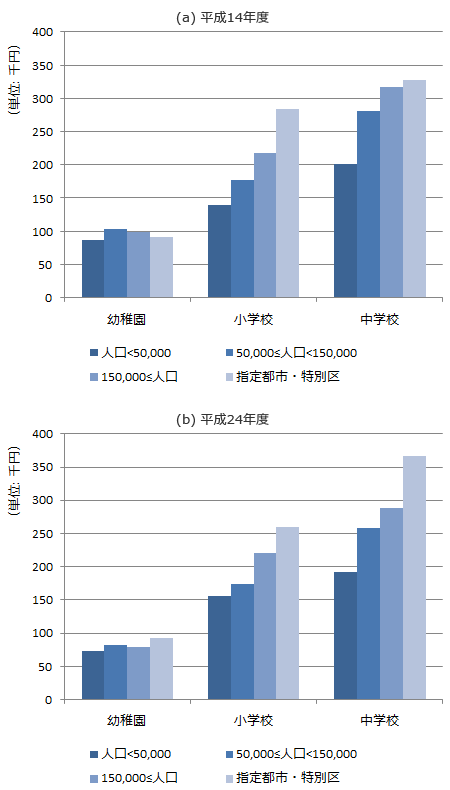 図4：人口規模別の公立学校に通う生徒の学校外活動費