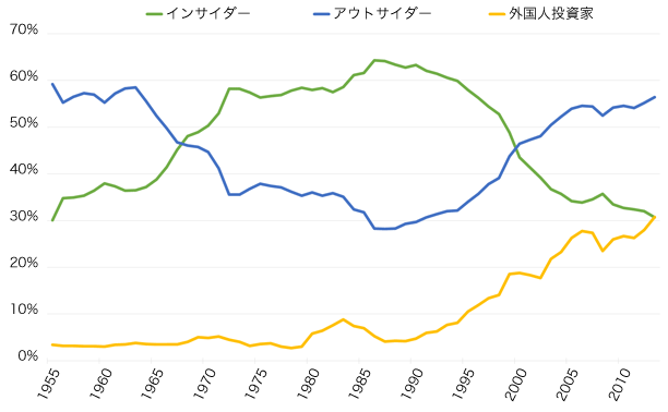 図1：株式所有構造の推移