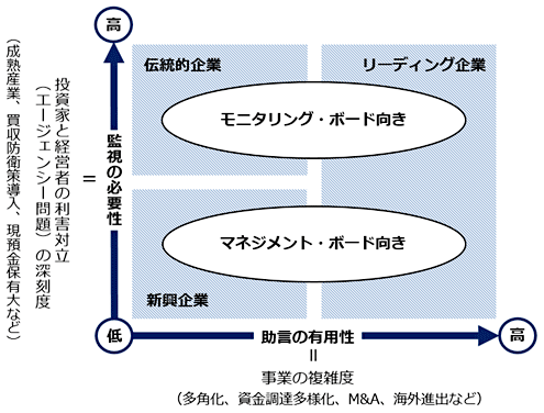 図3:企業の特性と取締役会の役割 図3:企業の特性と取締役会の役割