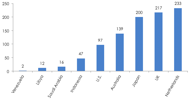 グラフ2：ガソリン小売価格（U.S. cents/liter）、2012年