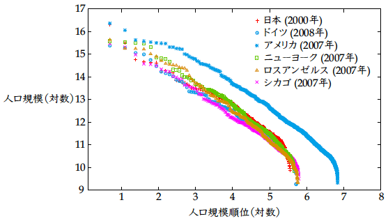 図5：日米独の都市規模分布