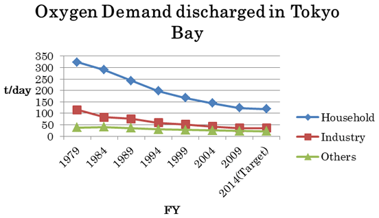 図1 東京湾への排水の酸素要求量 (COD)