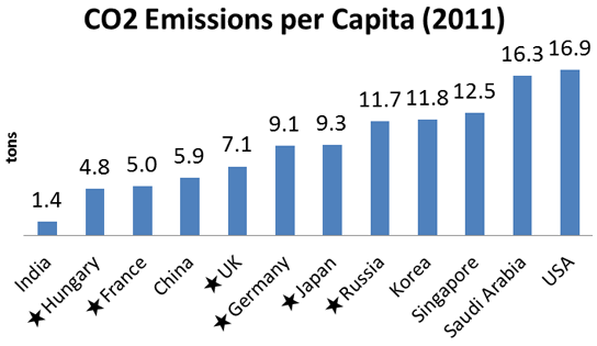 図10 1人当たりCO₂排出(2011)