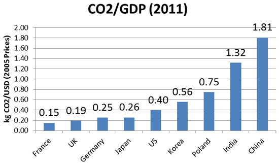 図11 GDP当たりのCO₂排出