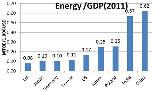 図12 GDP1単位あたりのエネルギー使用