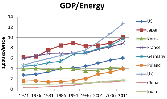 図13 エネルギー使用当たりのGDP