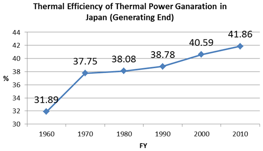 図15 日本の火力発電の熱効率(発電端)