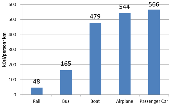図17 日本の旅客輸送のエネルギー原単位(2009)