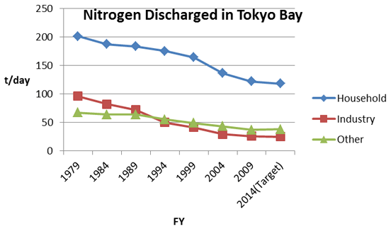 図2 東京湾に排水された窒素