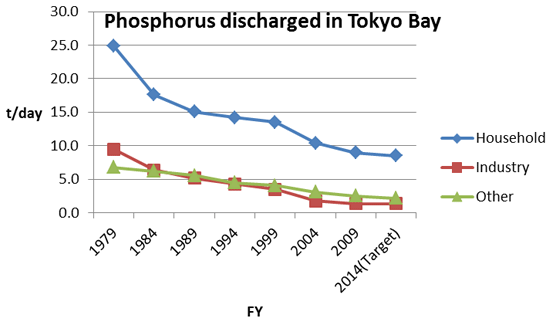 図3 東京湾に排水されたリン