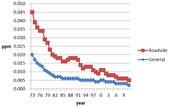 図6 日本の二酸化硫黄濃度の年平均の変化