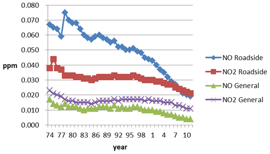 図7 日本の一酸化窒素と二酸化窒素濃度の年平均の変化