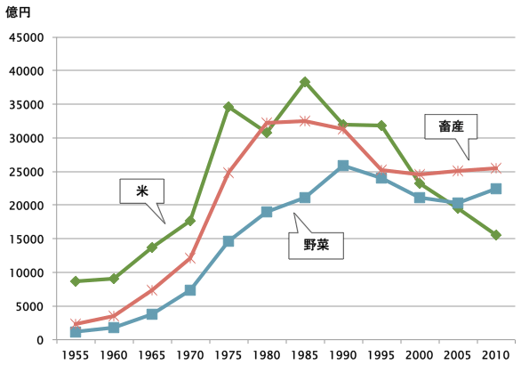 図1：農業生産額の推移