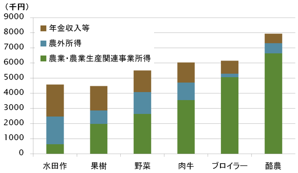 図2：営農類型別年間所得と内訳（2012）