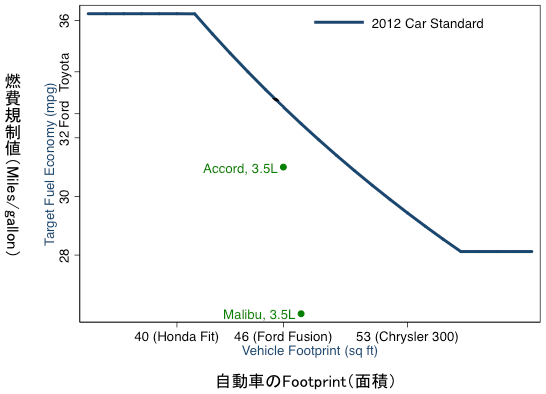 図1：2012年に改訂されたアメリカの自動車燃費規制