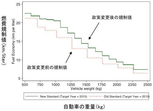 図2：日本の自動車燃費規制