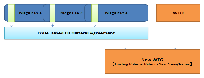 図2. イッシューベースの複数国間合意