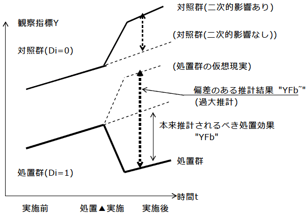 図1：横断面前後差分析(DID)の「SUTVA」条件と処置効果の推計結果への偏差(概念図)