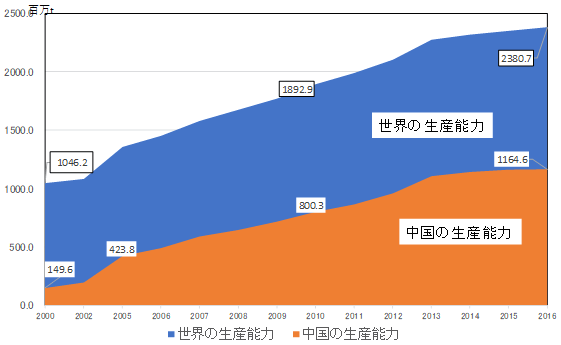 図1：鉄鋼の生産能力