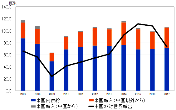 図2:鉄鋼:米国の市場需給と中国の輸出 図2:鉄鋼:米国の市場需給と中国の輸出