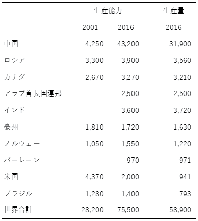 表1:世界のアルミ地金生産 表1:世界のアルミ地金生産