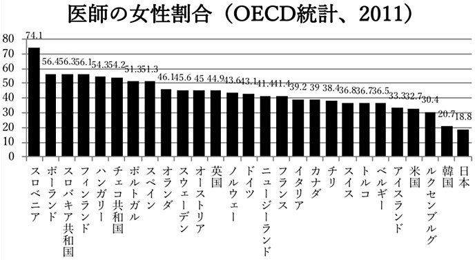 図：医師の女性割合（OECD統計、2011）